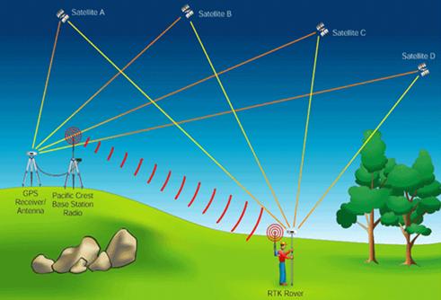 什么是RTK？有了RTK差分,無人機精度就厘米級了?