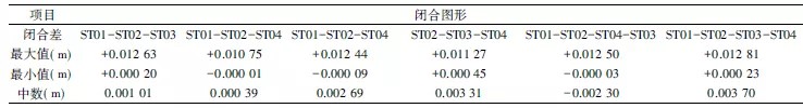 圖形閉合差統計結果 圖形閉合差統計結果